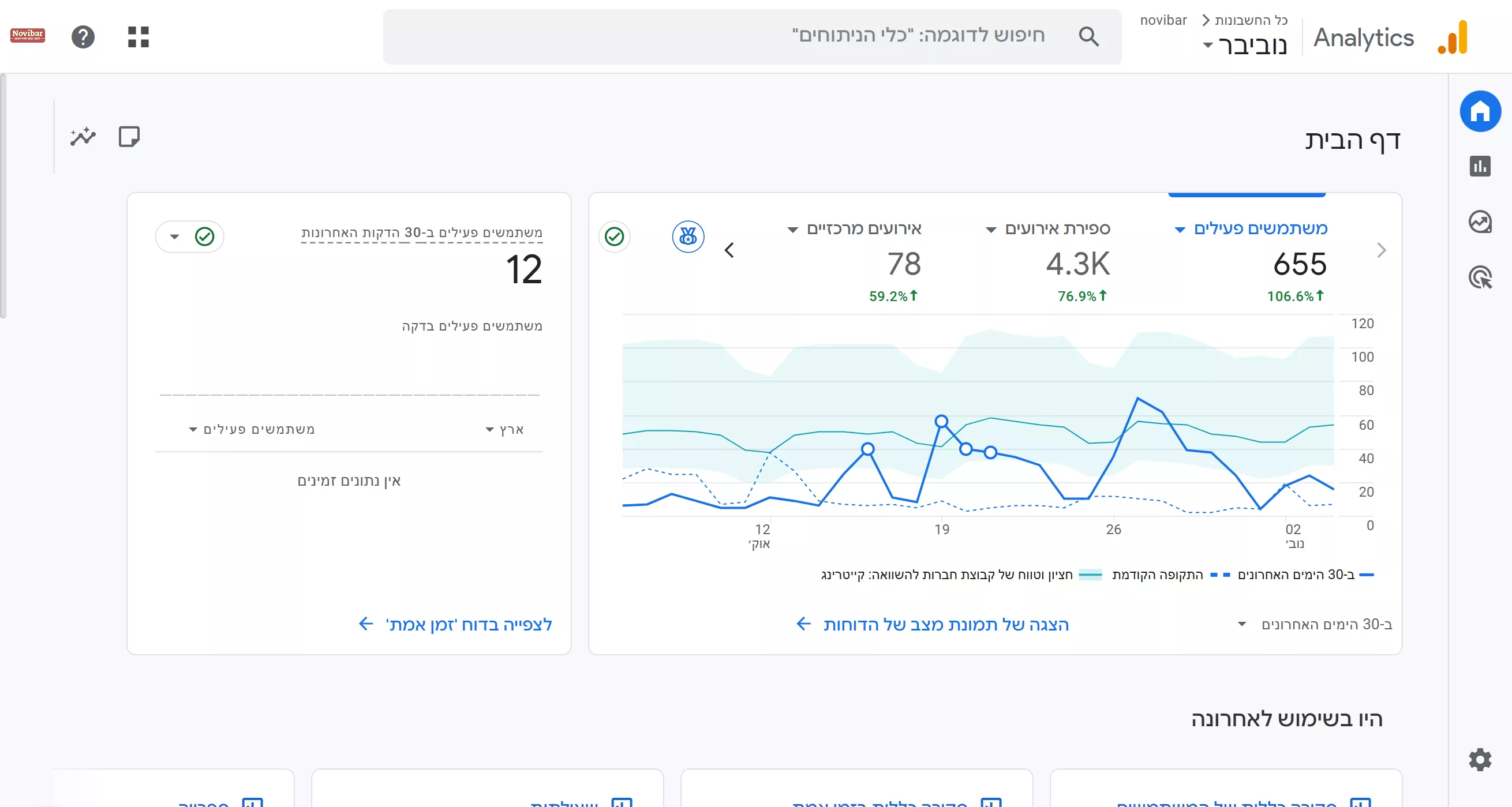 גרף המראה צמיחה במיקומים בגוגל